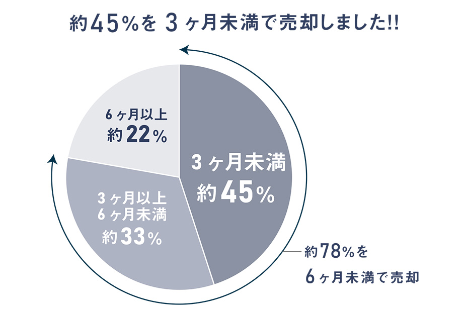 平均販売期間