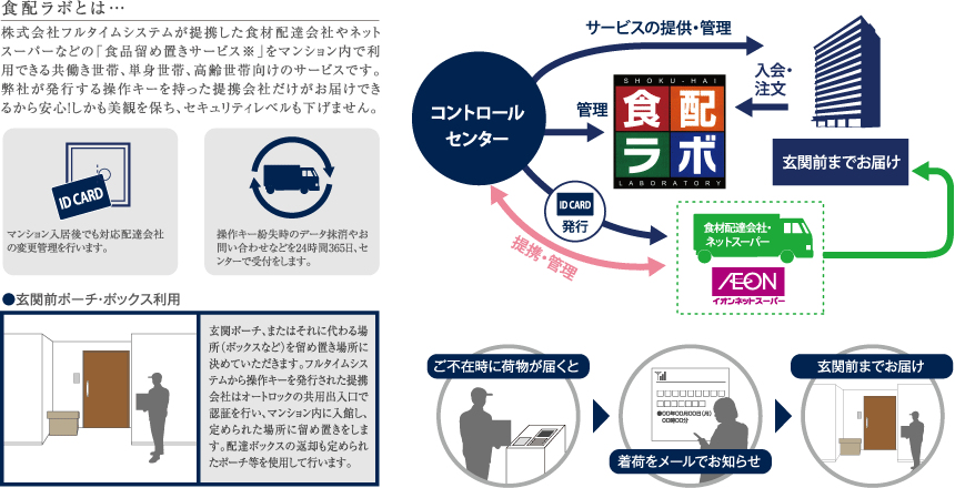 食品ラボとは…