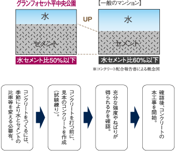 構造 仕様 グランフォセット平中央公園 公式ホームページ 新築分譲マンション 株式会社東北パートナーズ