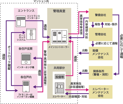 セキュリティ グランフォセット平中央公園 公式ホームページ 新築分譲マンション 株式会社東北パートナーズ